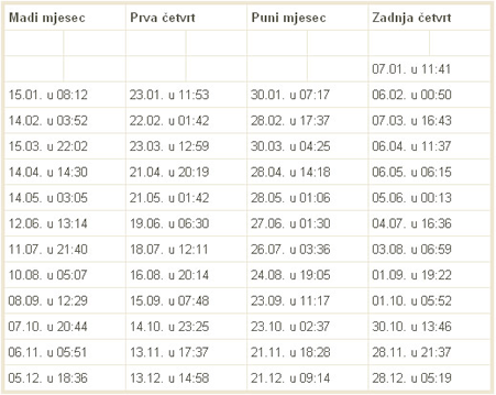 Mjesečeve mijene za 2010. godinu