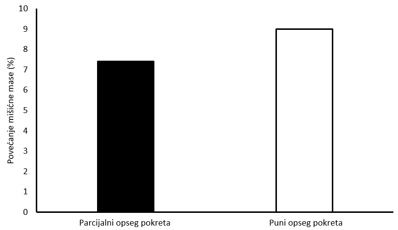 opseg pokreta