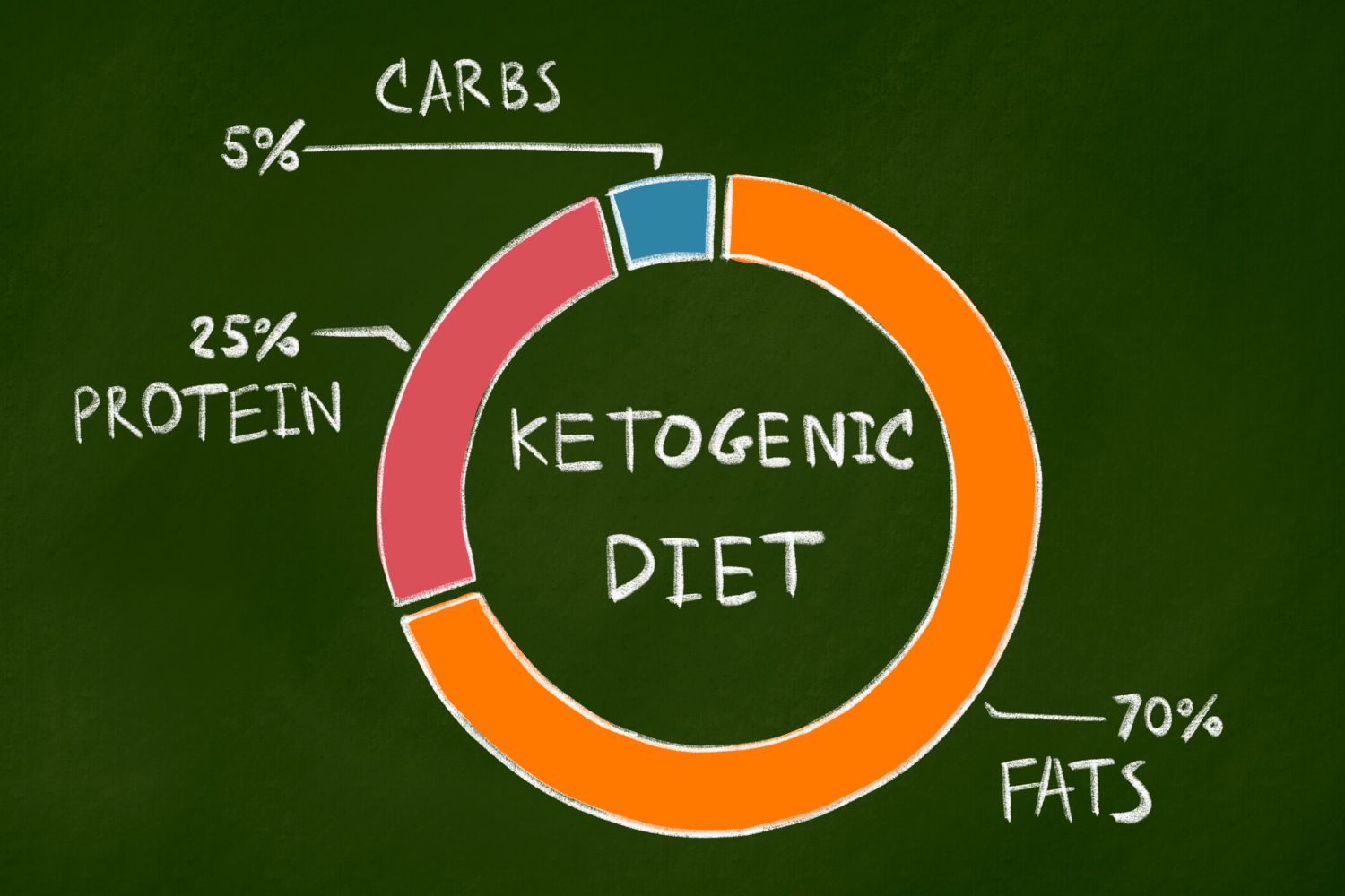 ketogena