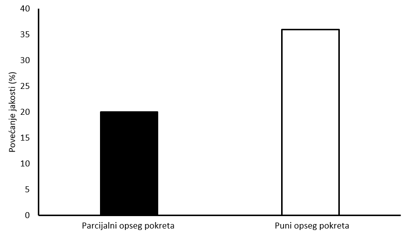 opseg pokreta