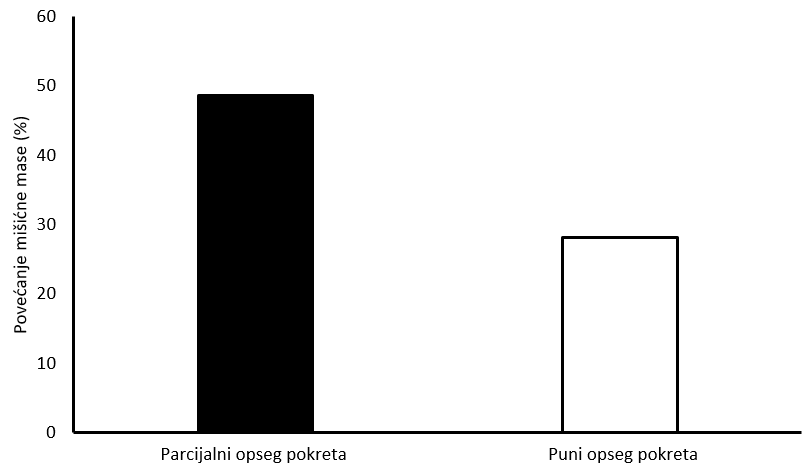 opseg pokreta