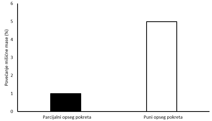 opseg pokreta