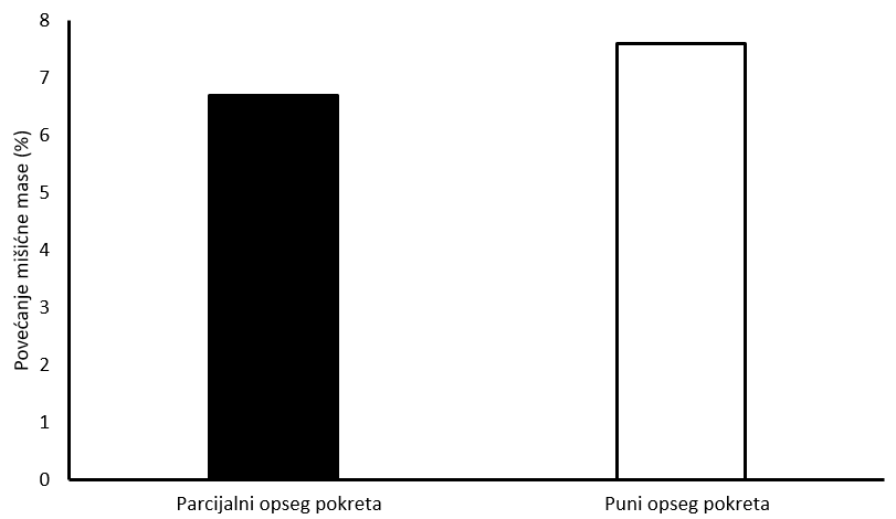 opseg pokreta