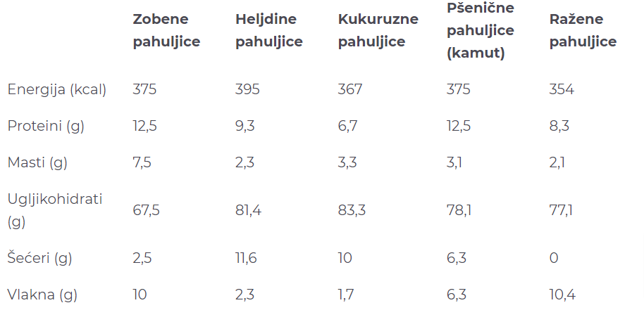 Dvoboj pahuljica za doručak: zobene, heljdine, kukuruzne, pšenične ili ražene?