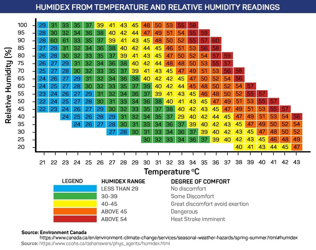 humidex