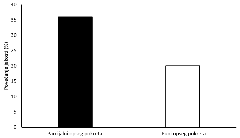 opseg pokreta