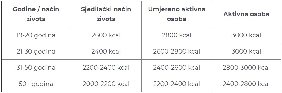 Preporučeni dnevni kalorijski unos za muškarce