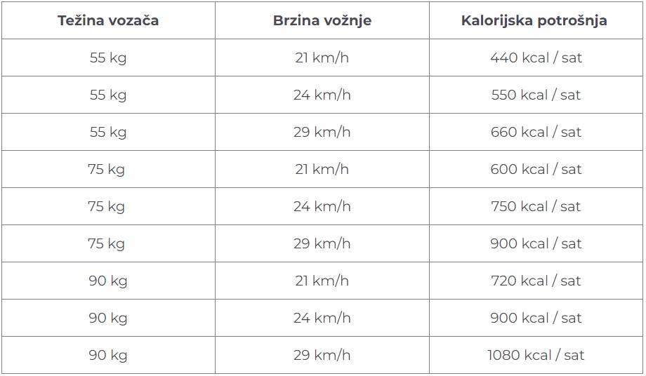 Tablica potrošnje kalorija vožnjom bicikla