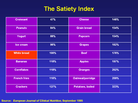 Satiety index