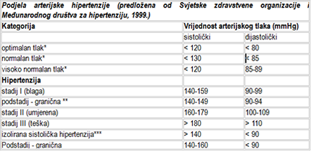 vrsta hipertenzija 2-a