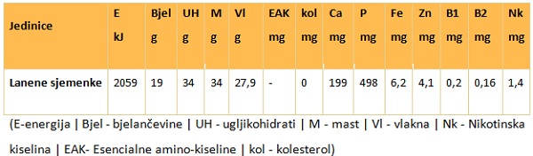 Lanene sjemenke - sastav u 100 g