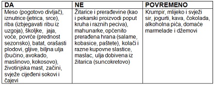 Paleo tablica namirnica