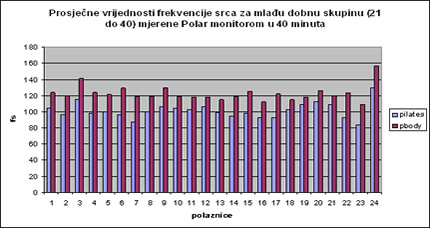 Bodytehnika istraživanje