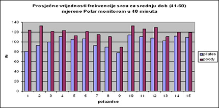 Bodytehnika istraživanje