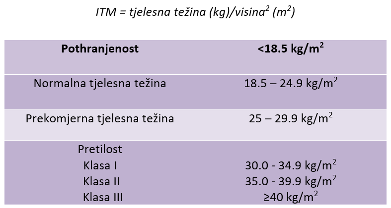 sastav tijela