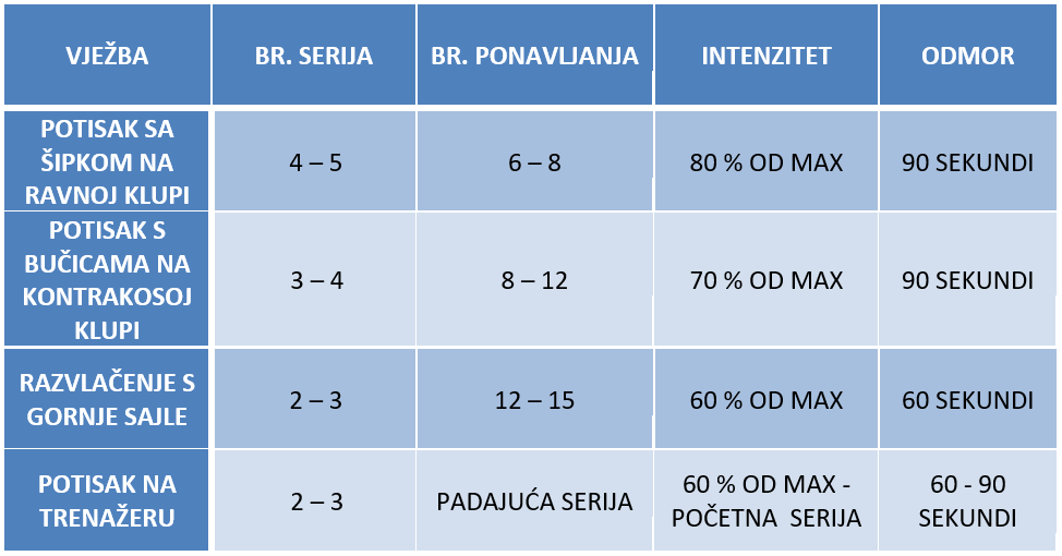 trening prsa