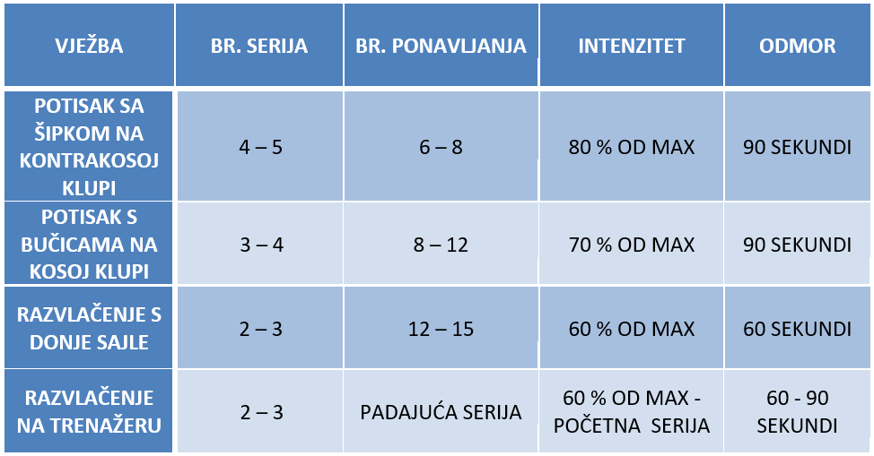 trening prsa