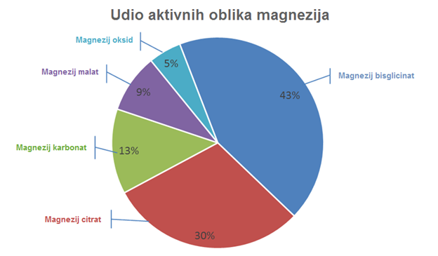 Magnezij Chelate 5 Complex - 90 kapsula
