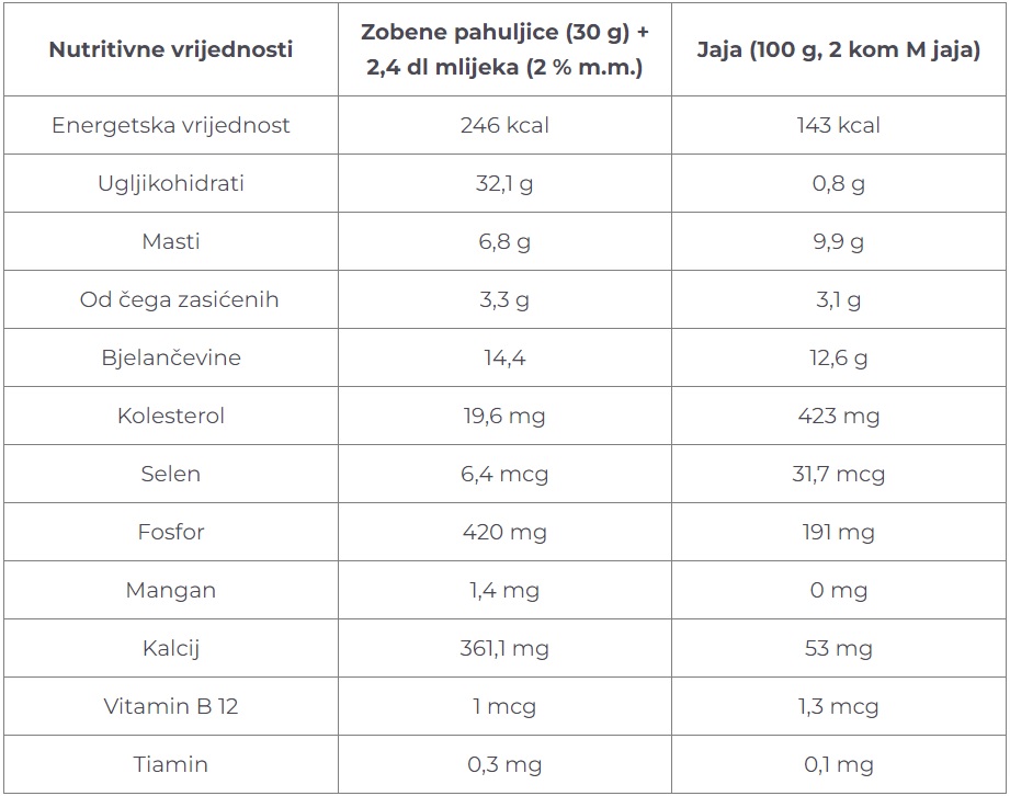 Usporedba nutritivne vrijednosti jaja i zobenih pahuljica s mlijekom